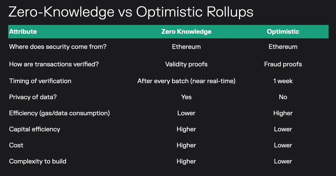 Table comparing zero-knowledge and optimistic rollups on security, verification, timing, privacy, efficiency, cost and complexity