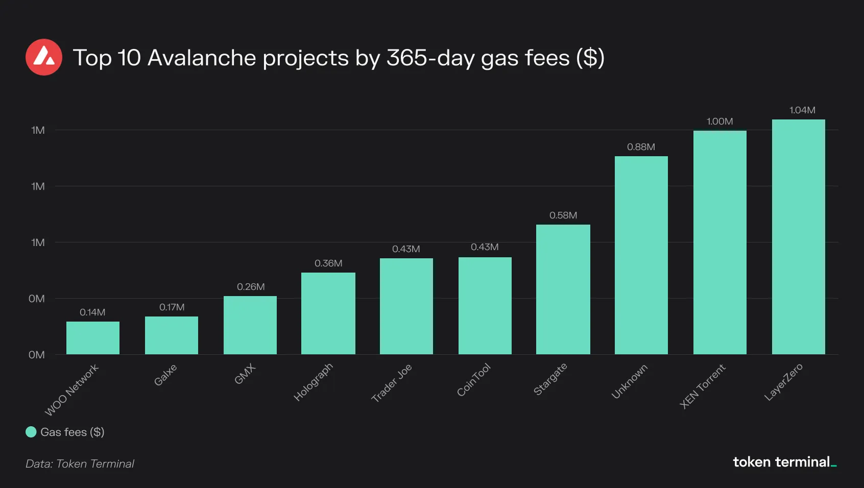 Bar chart of the top 10 Avalanche projects by 365-day gas fees, led by LayerZero at $1.04M