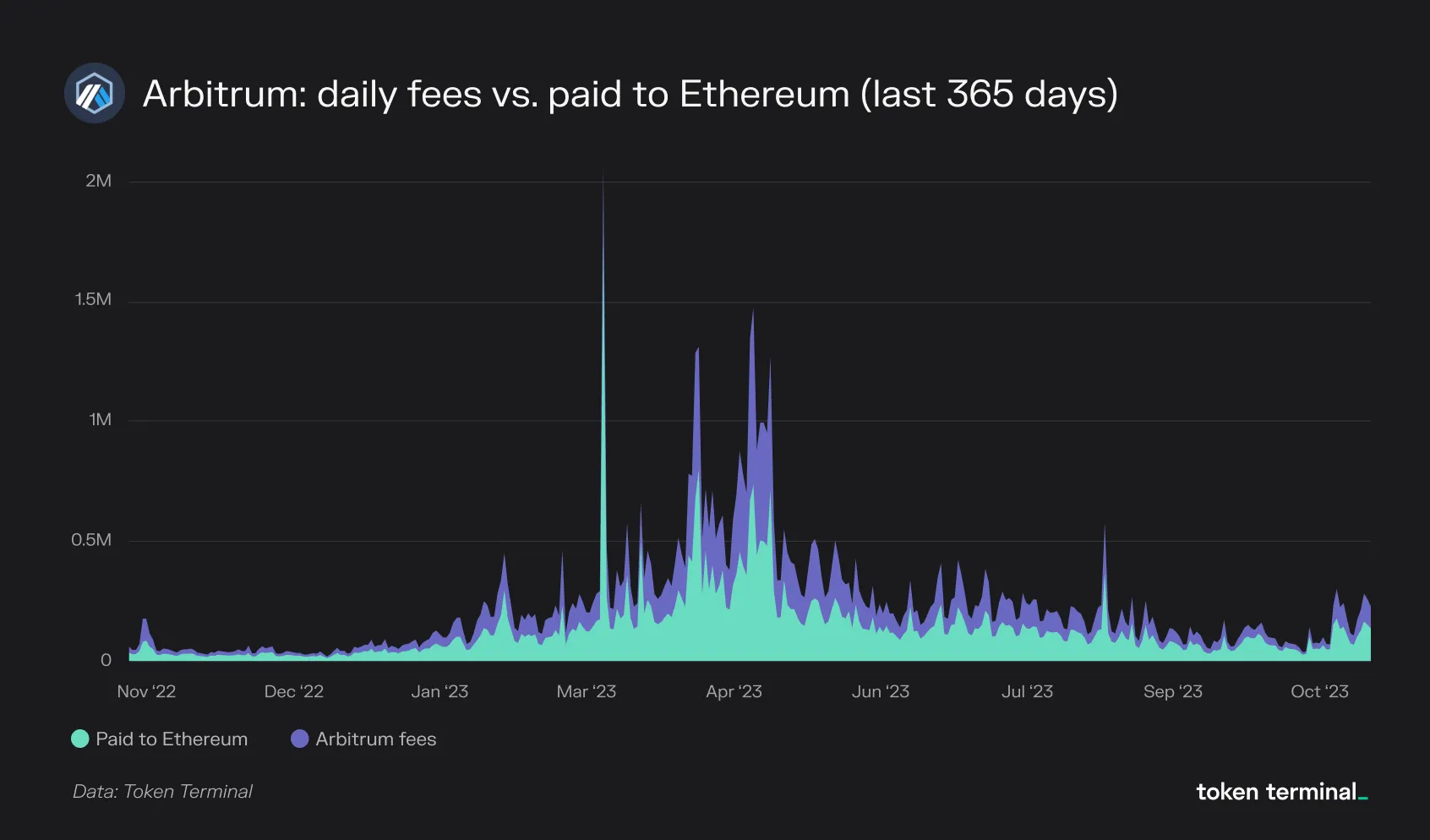 Area chart of Arbitrum daily fees vs fees paid to Ethereum over the last 365 days, November 2022 to October 2023
