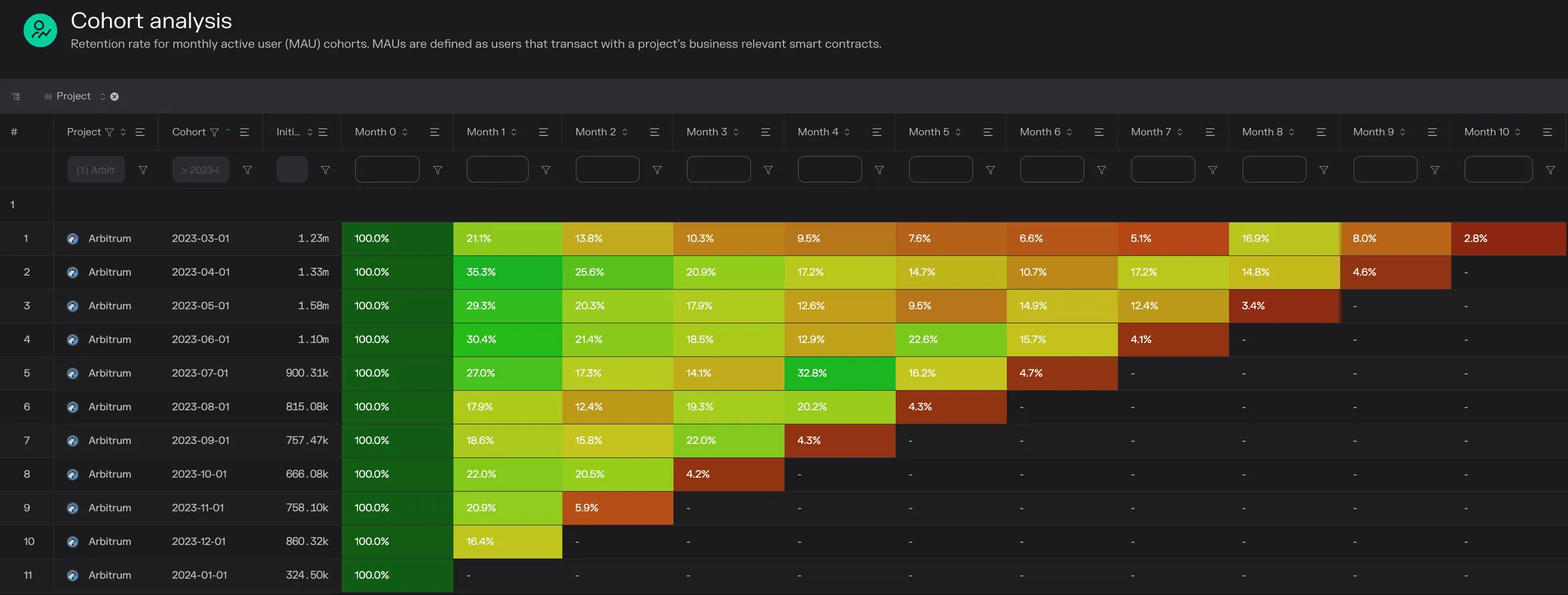 Cohort table of Arbitrum monthly active user retention for 2023 cohorts