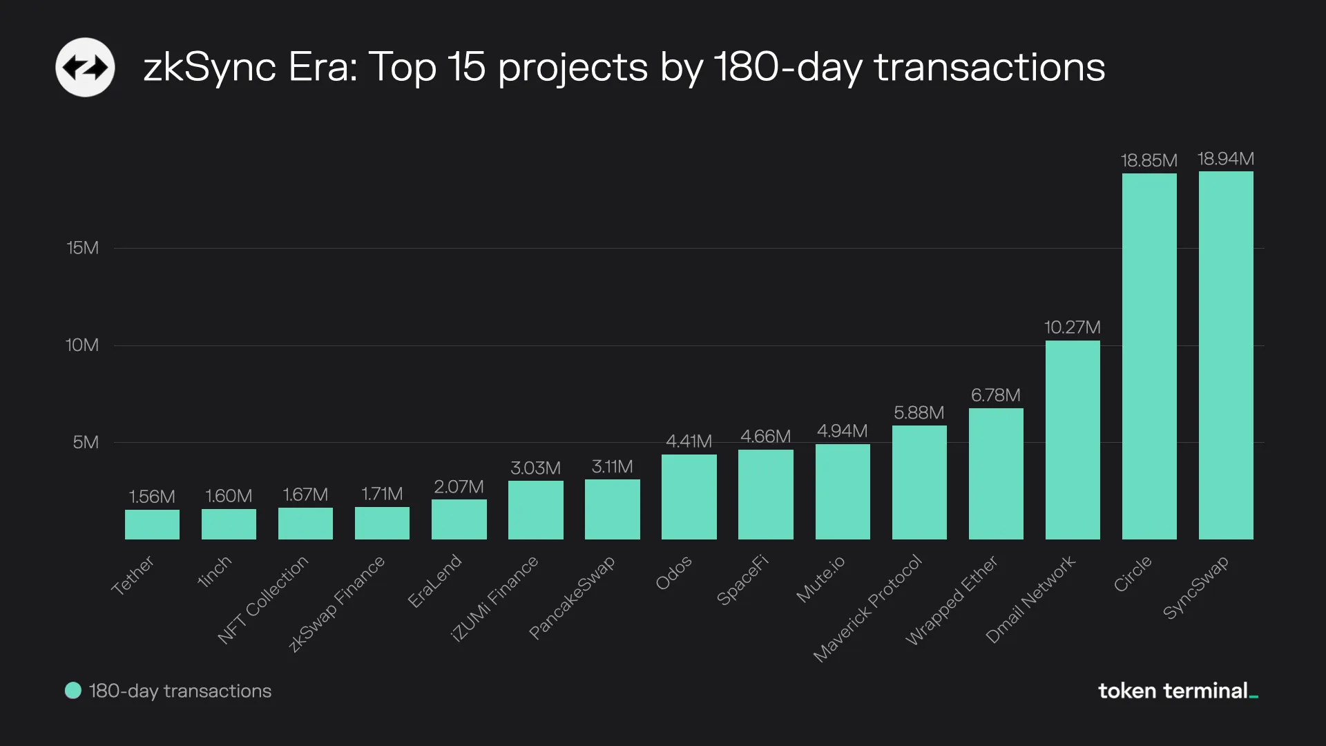 Bar chart of the top 15 zkSync Era projects by 180-day transactions, led by SyncSwap at 18.94M and Circle at 18.85M