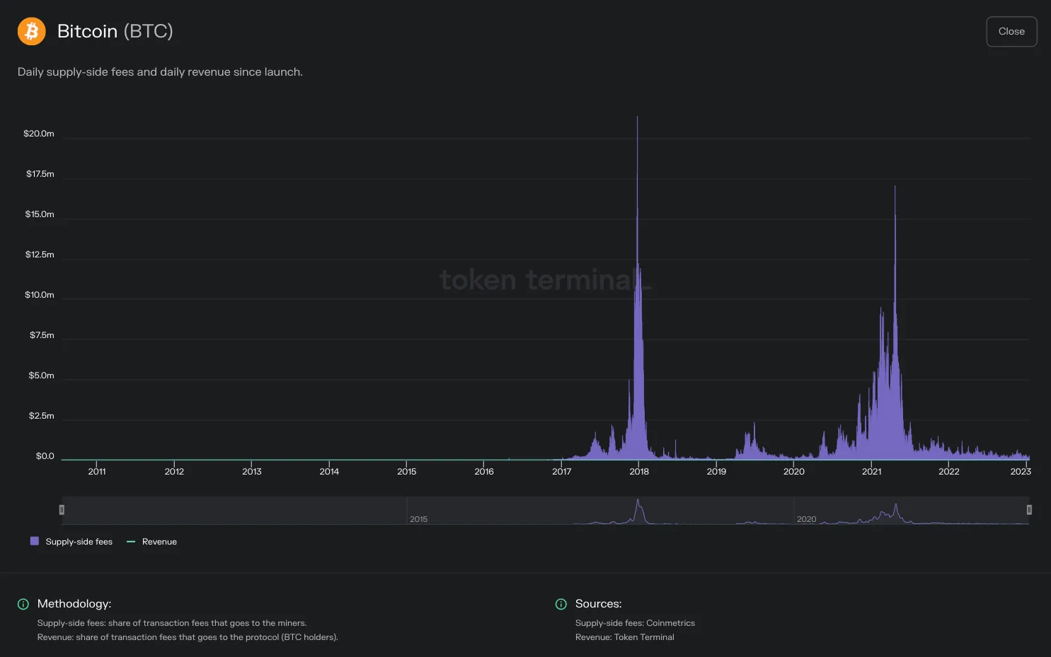https://tokenterminal.com/terminal/projects/ethereum