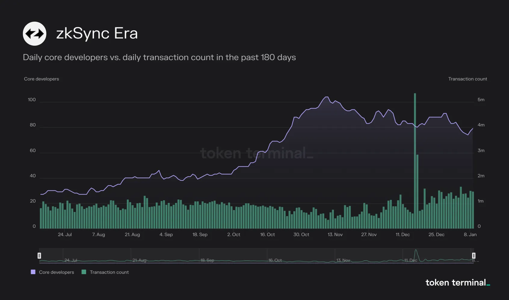 Chart of zkSync Era daily core developers vs daily transaction count over the past 180 days, with developers rising from about 30 to 100