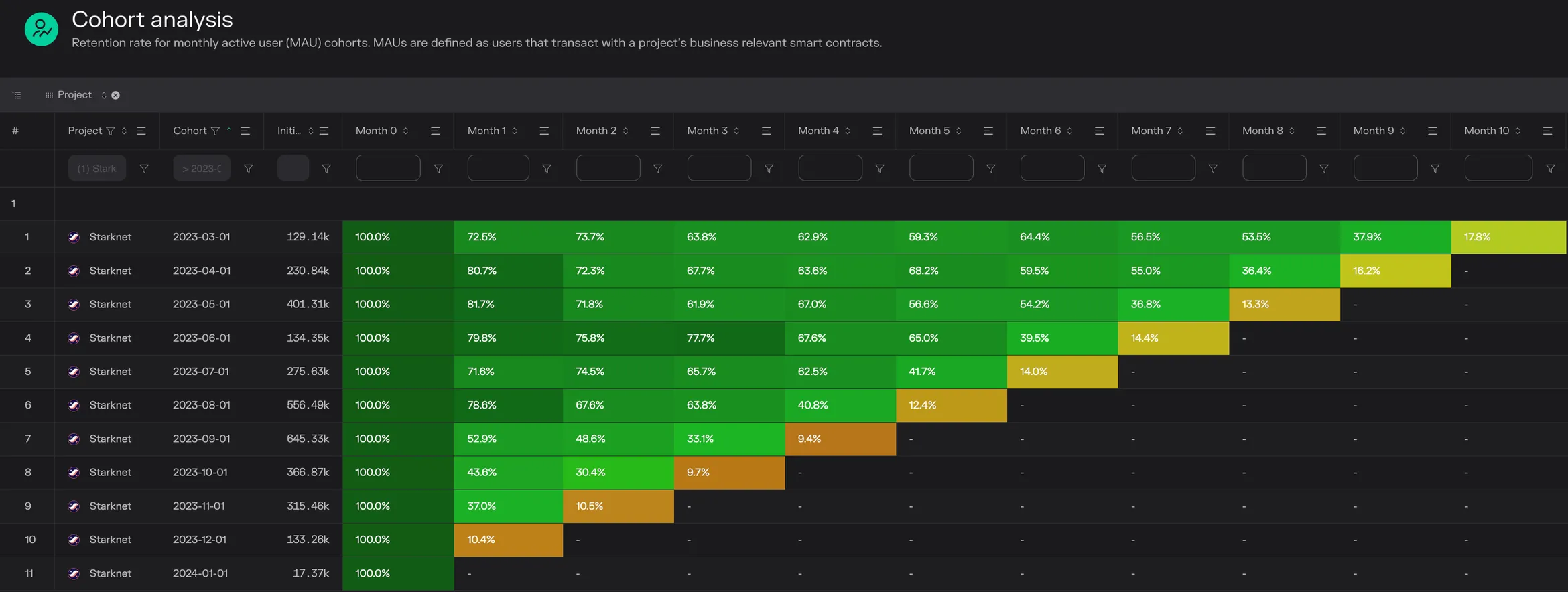 Cohort table of Starknet monthly active user retention for 2023 cohorts