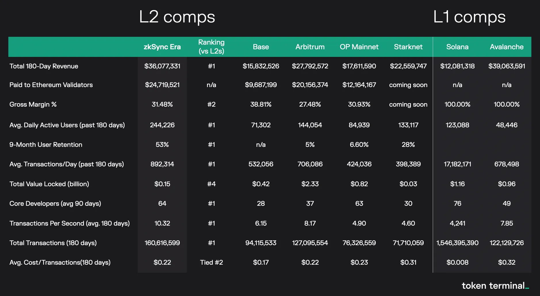 Table comparing zkSync Era with Base, Arbitrum, OP Mainnet, Starknet, Solana and Avalanche on 180-day revenue, users, retention, TVL and transactions