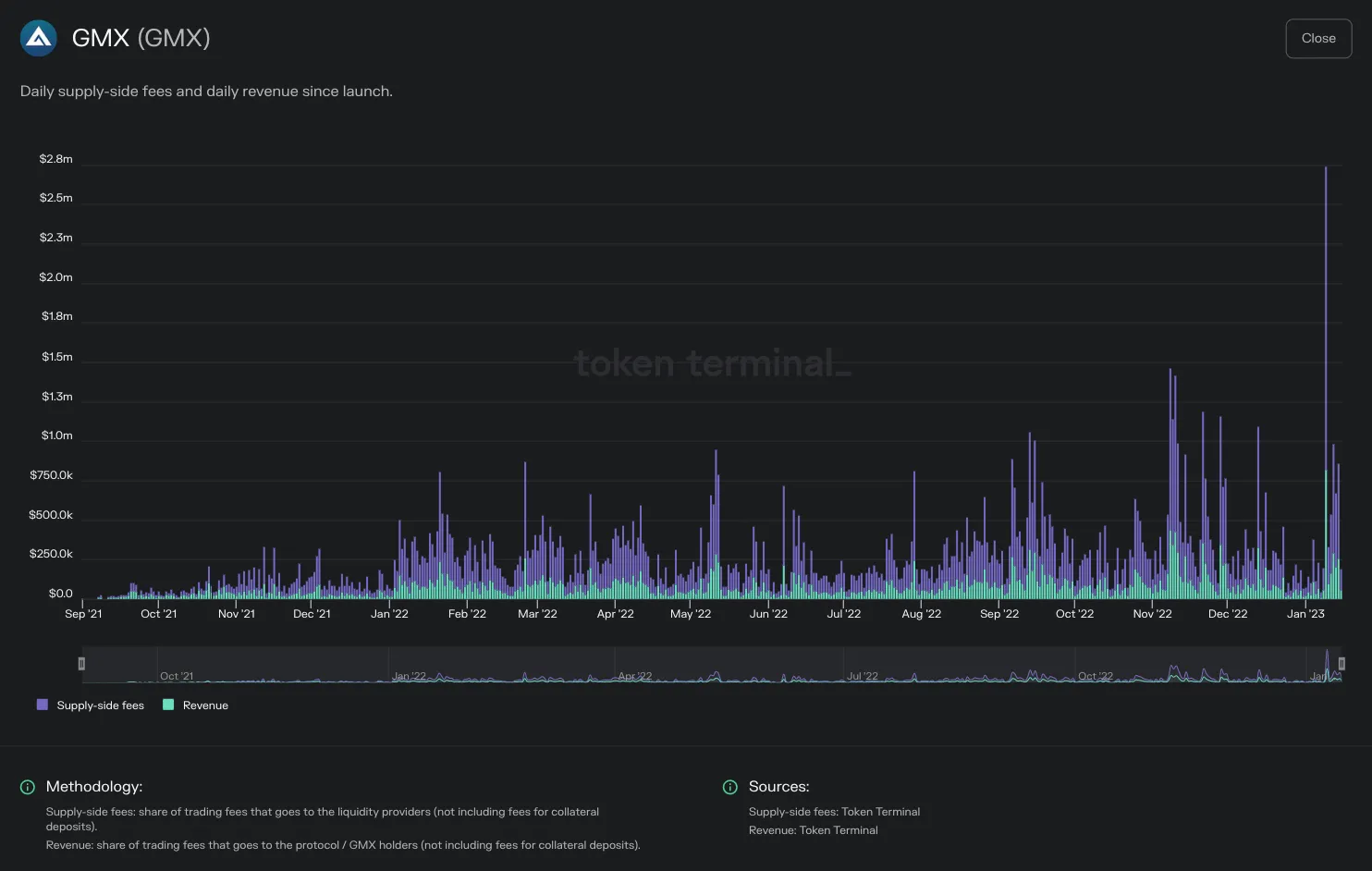 https://tokenterminal.com/terminal/projects/ethereum