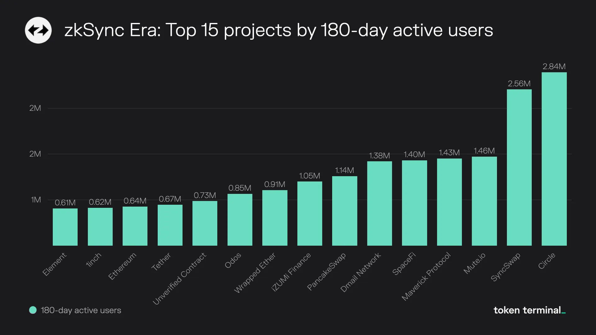 Bar chart of the top 15 zkSync Era projects by 180-day active users, led by Circle at 2.84M and SyncSwap at 2.56M