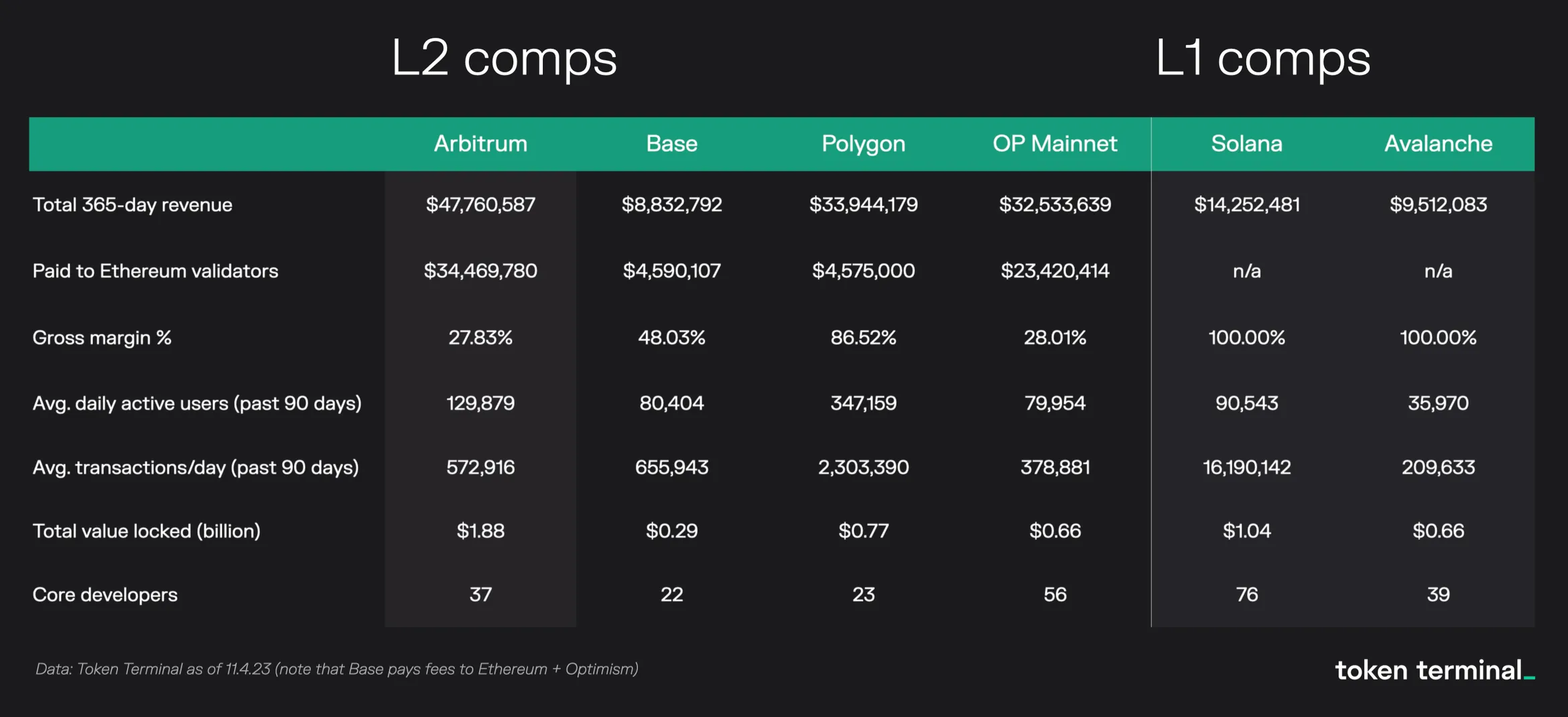 Table comparing Arbitrum with Base, Polygon, OP Mainnet, Solana and Avalanche on revenue, margin, users, transactions, TVL and developers
