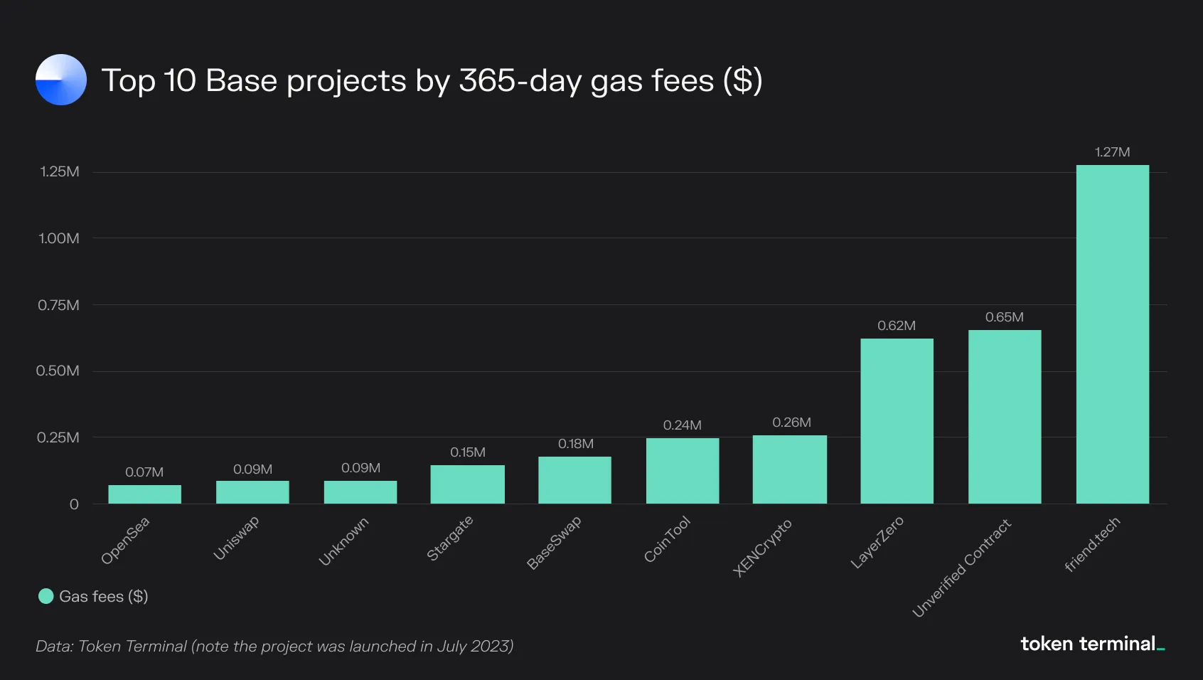 Bar chart of the top 10 Base projects by 365-day gas fees, led by friend.tech at $1.27M