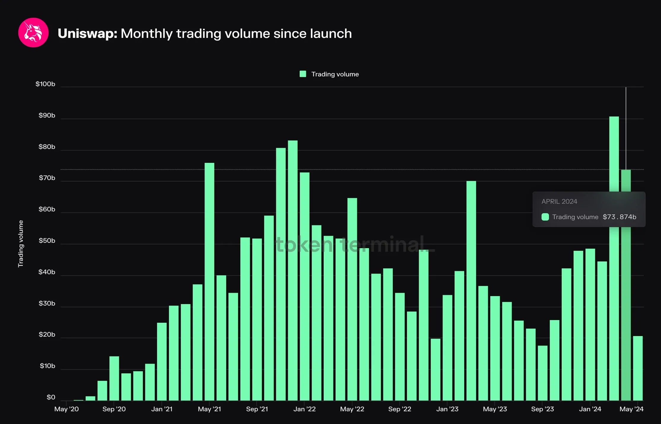 Bar chart of Uniswap monthly trading volume since May 2020, reaching about 91 billion dollars in March 2024 and 73.9 billion in April