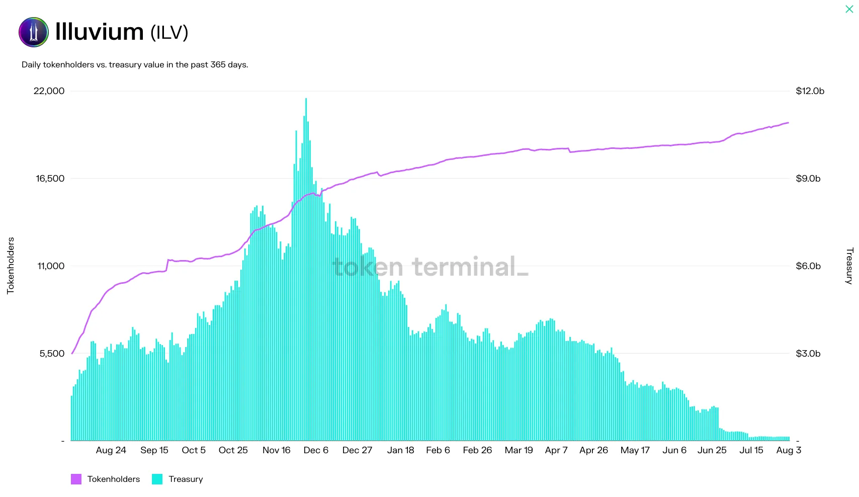 Chart of Illuvium daily tokenholders and treasury value in the past 365 days, with tokenholders rising as the treasury shrank
