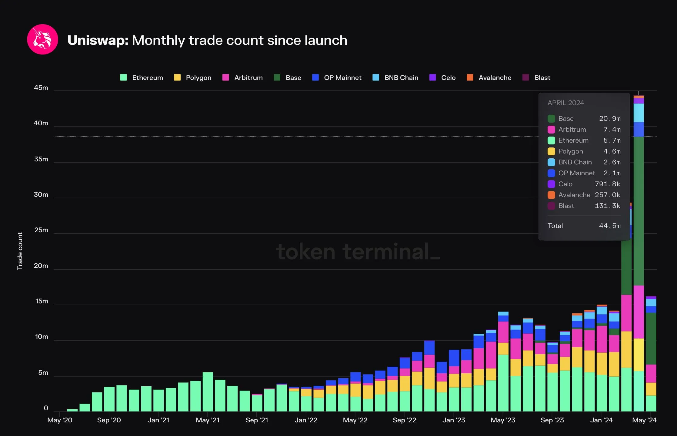Stacked bar chart of Uniswap monthly trade count by chain since 2020, with Base at 20.9 million of 44.5 million trades in April 2024