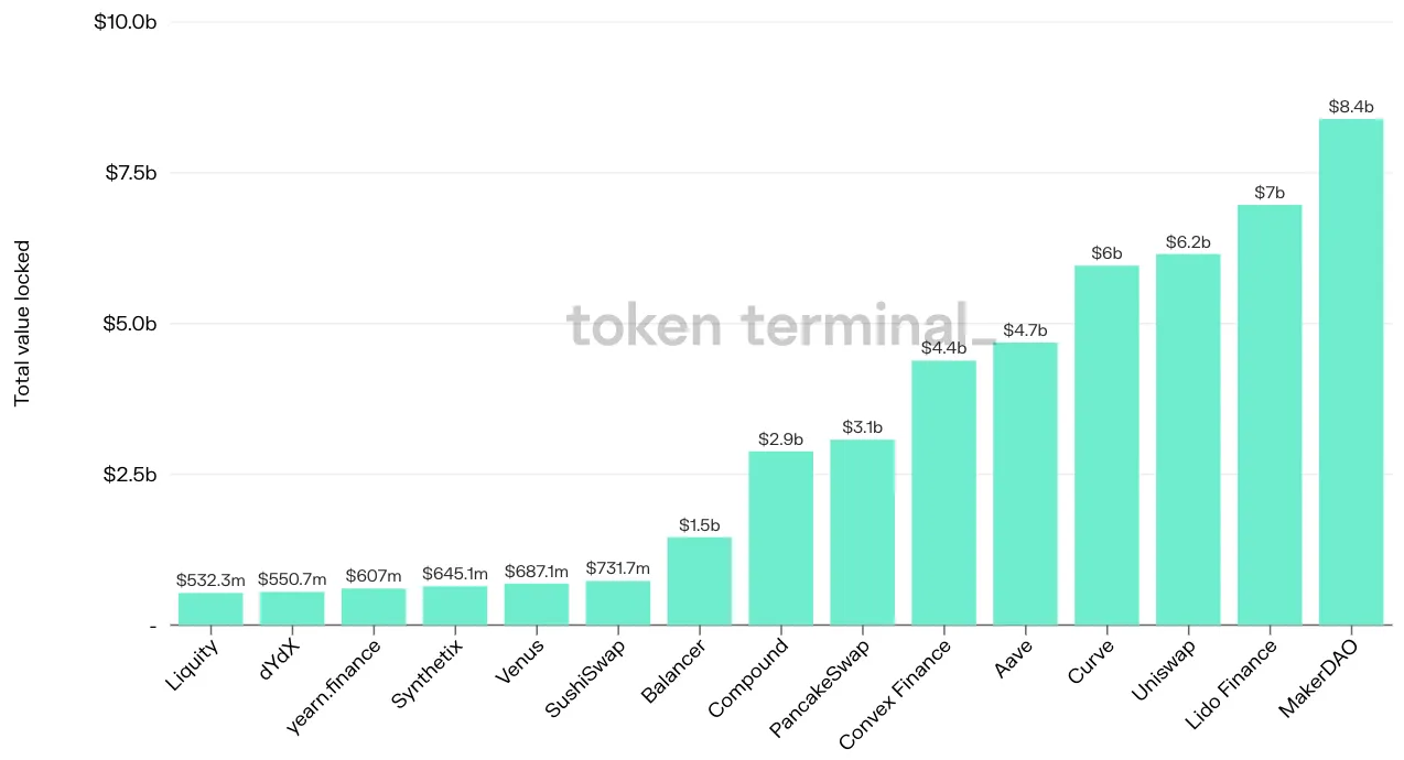 Bar chart of the top 15 projects by latest TVL, led by MakerDAO at $8.4b, Lido Finance and Uniswap