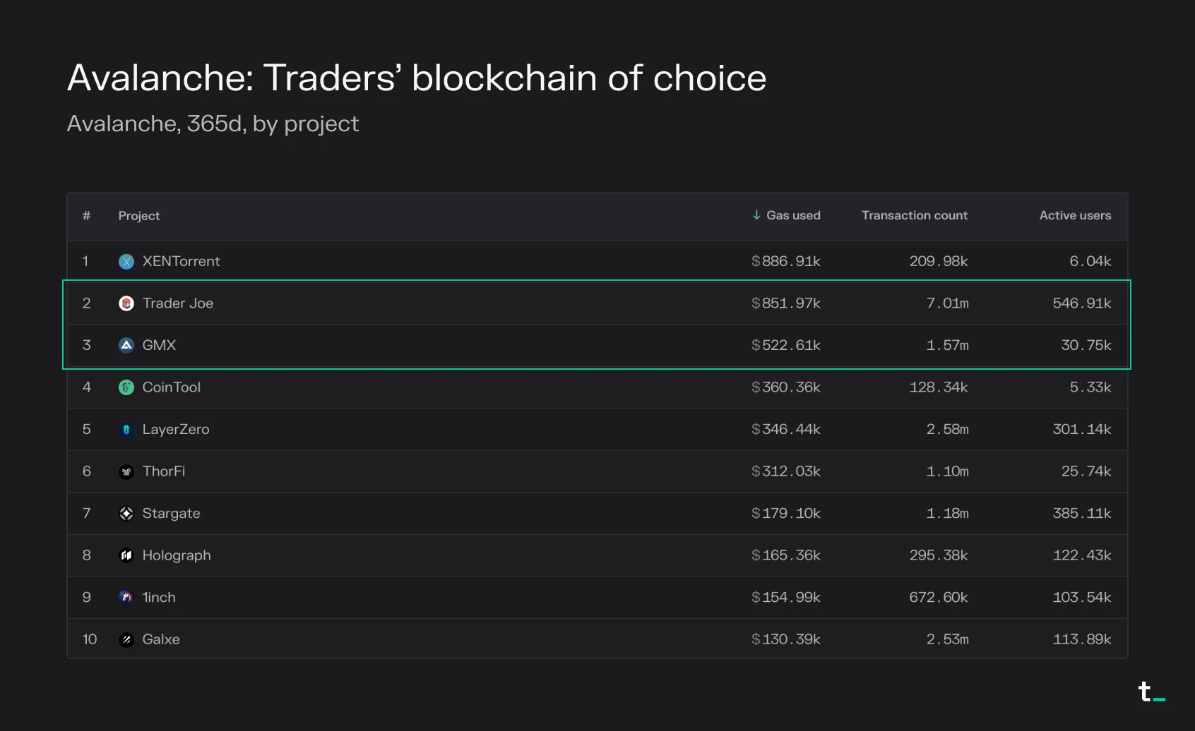 Table of the top 10 projects on Avalanche by 365-day gas used, with trading platforms Trader Joe and GMX highlighted