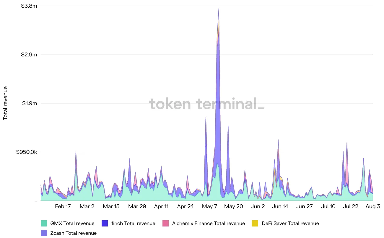 Stacked area chart of daily total revenue for GMX, 1inch, Alchemix Finance, DeFi Saver and Zcash, February to August 2022