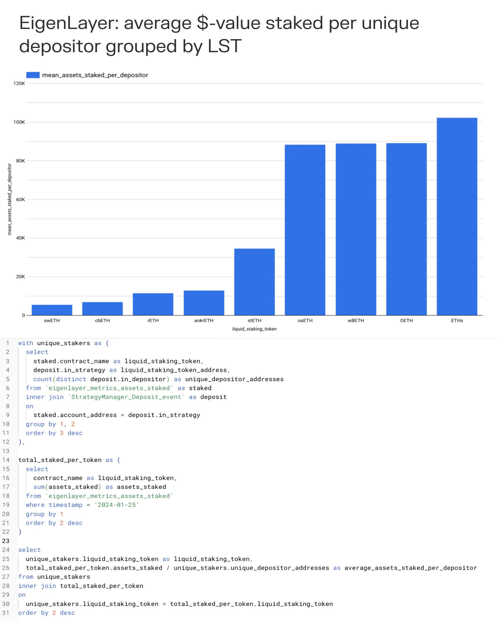 Bar chart of EigenLayer average dollar value staked per unique depositor by LST, highest for ETHx, with its SQL query