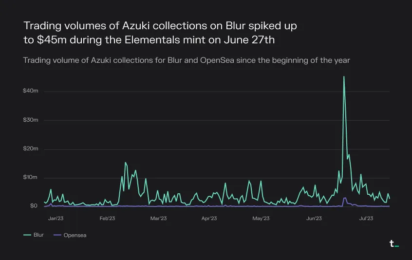 Line chart of Azuki collections trading volume on Blur and OpenSea in 2023, with Blur spiking to 45 million dollars on June 27
