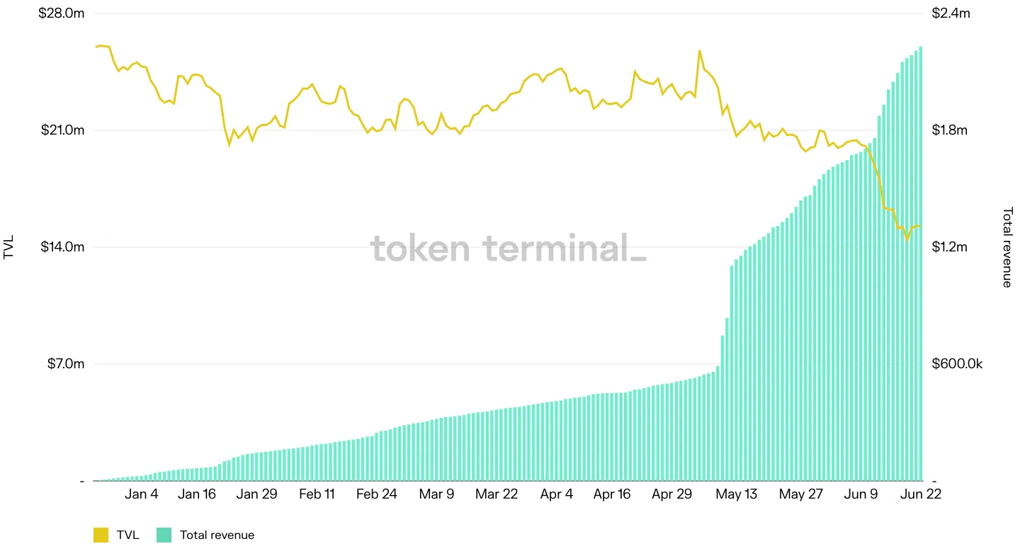 Chart of Clipper daily TVL and cumulative total revenue, January to June 2022