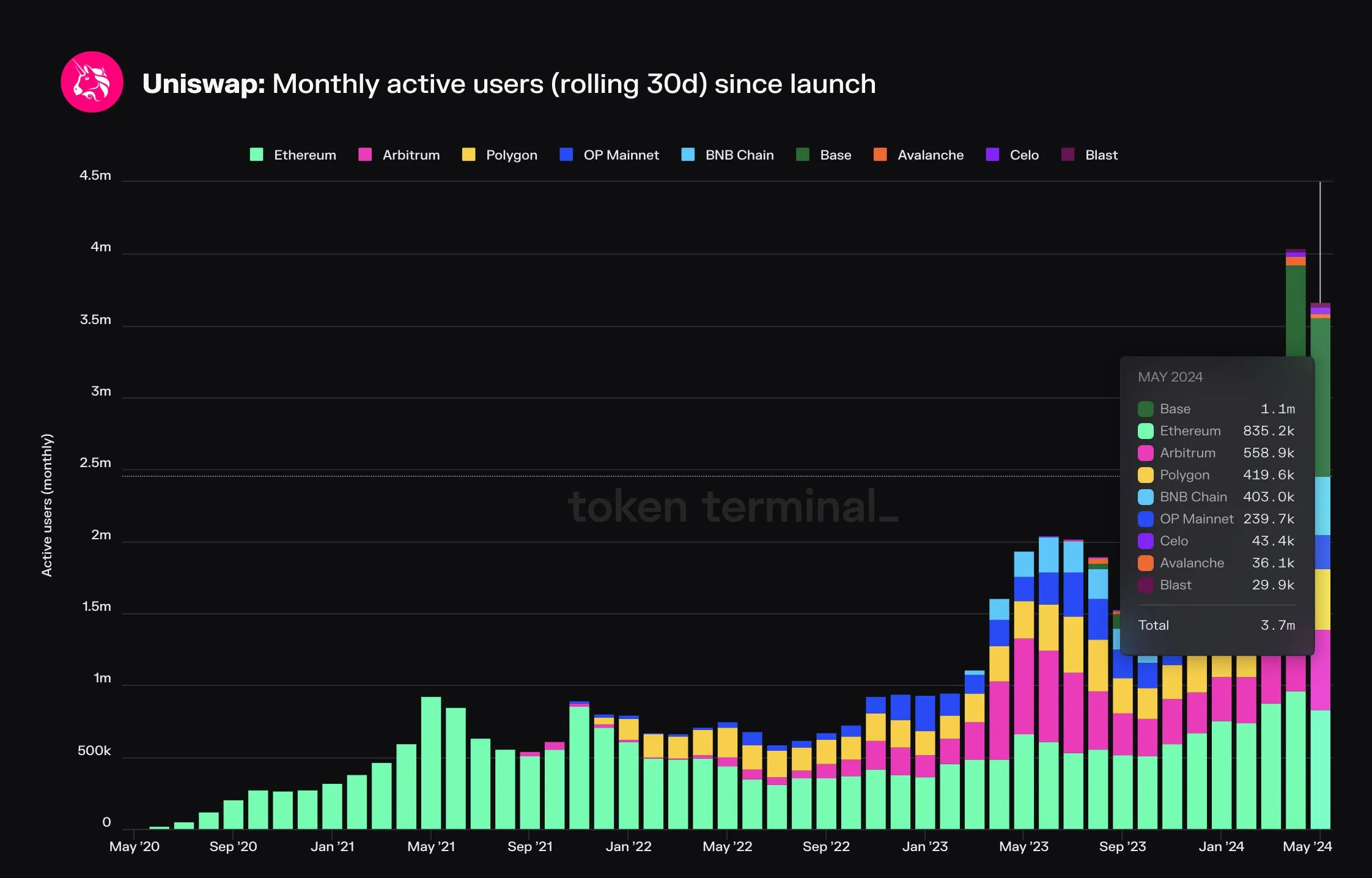 Stacked bar chart of Uniswap monthly active users by chain since 2020, with Base the largest at 1.1 million in May 2024