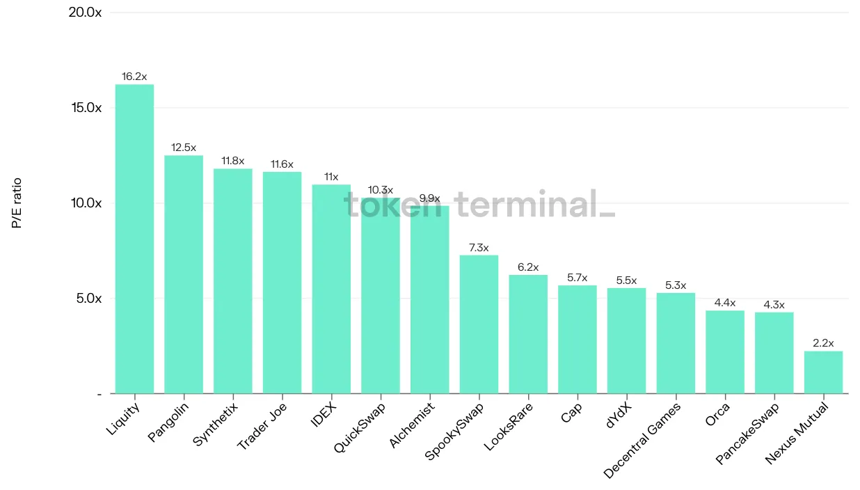 Bar chart of 15 projects by latest P/E ratio, from Liquity at 16.2x down to Nexus Mutual at 2.2x