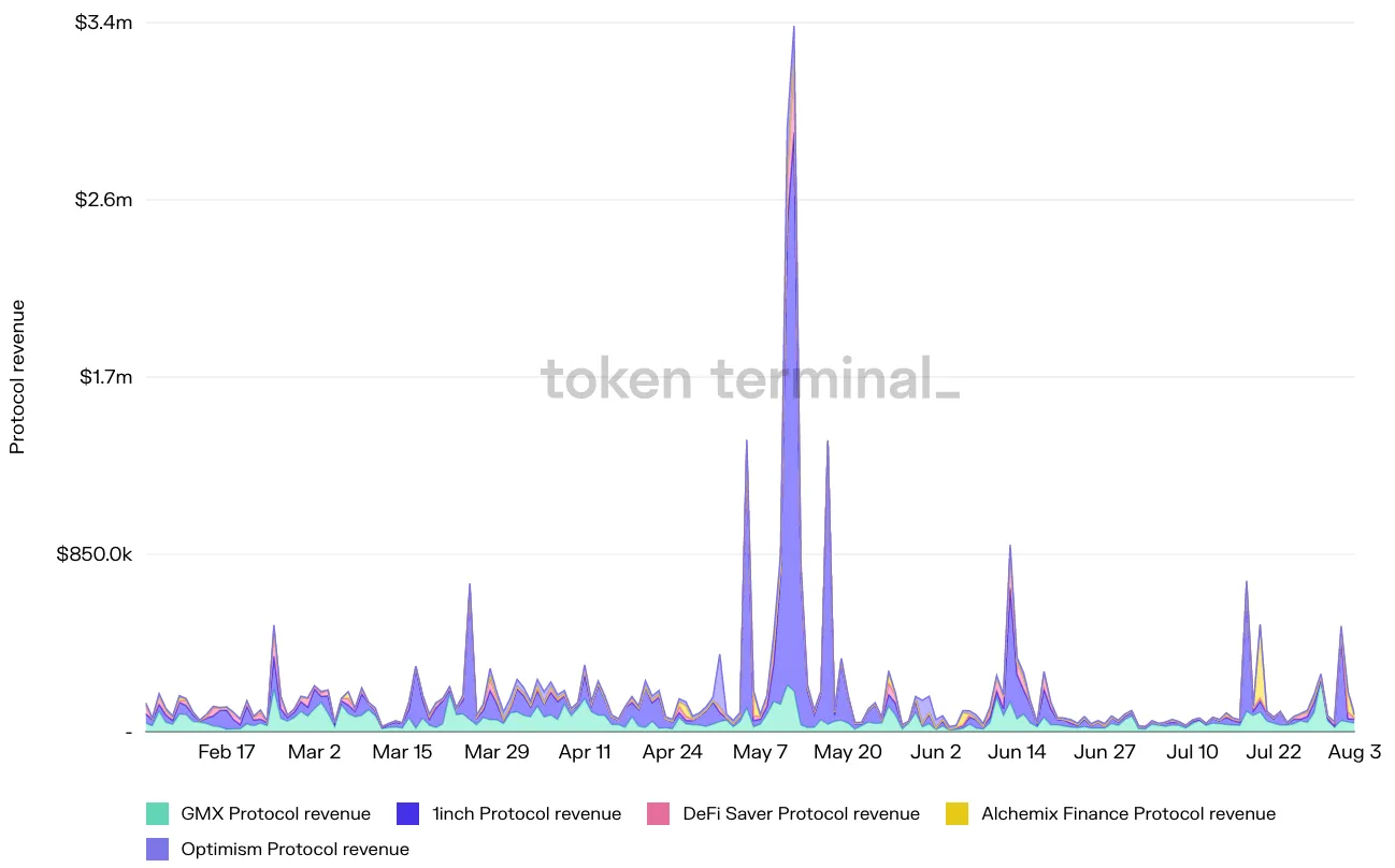 Stacked area chart of daily protocol revenue for GMX, 1inch, DeFi Saver, Alchemix Finance and Optimism, February to August 2022