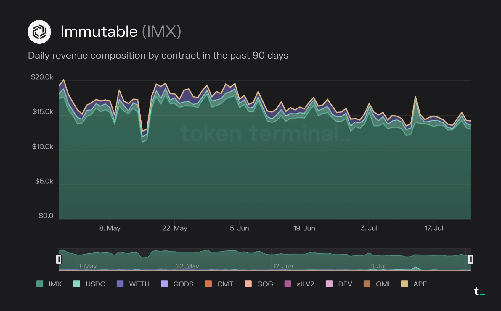 Stacked area chart of Immutable daily revenue by token over 90 days, mostly IMX and between about 13K and 20K dollars per day