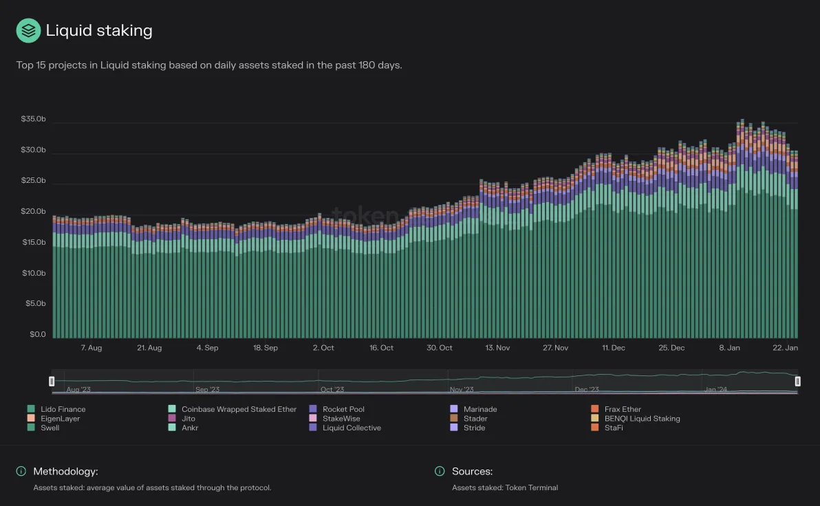 Stacked bar chart of daily assets staked for the top 15 liquid staking projects over the past 180 days, dominated by Lido