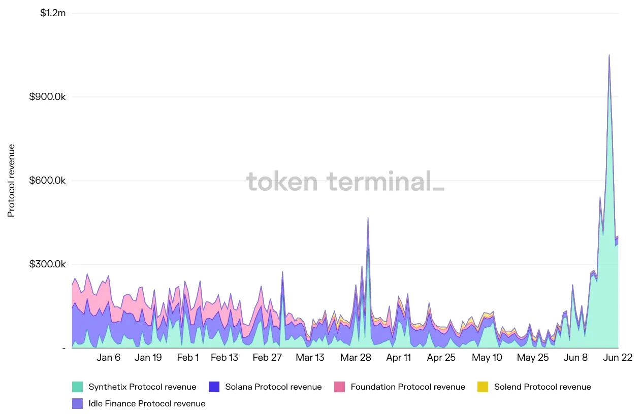 Stacked area chart of daily protocol revenue for Synthetix, Solana, Foundation, Solend and Idle Finance, January to June 2022