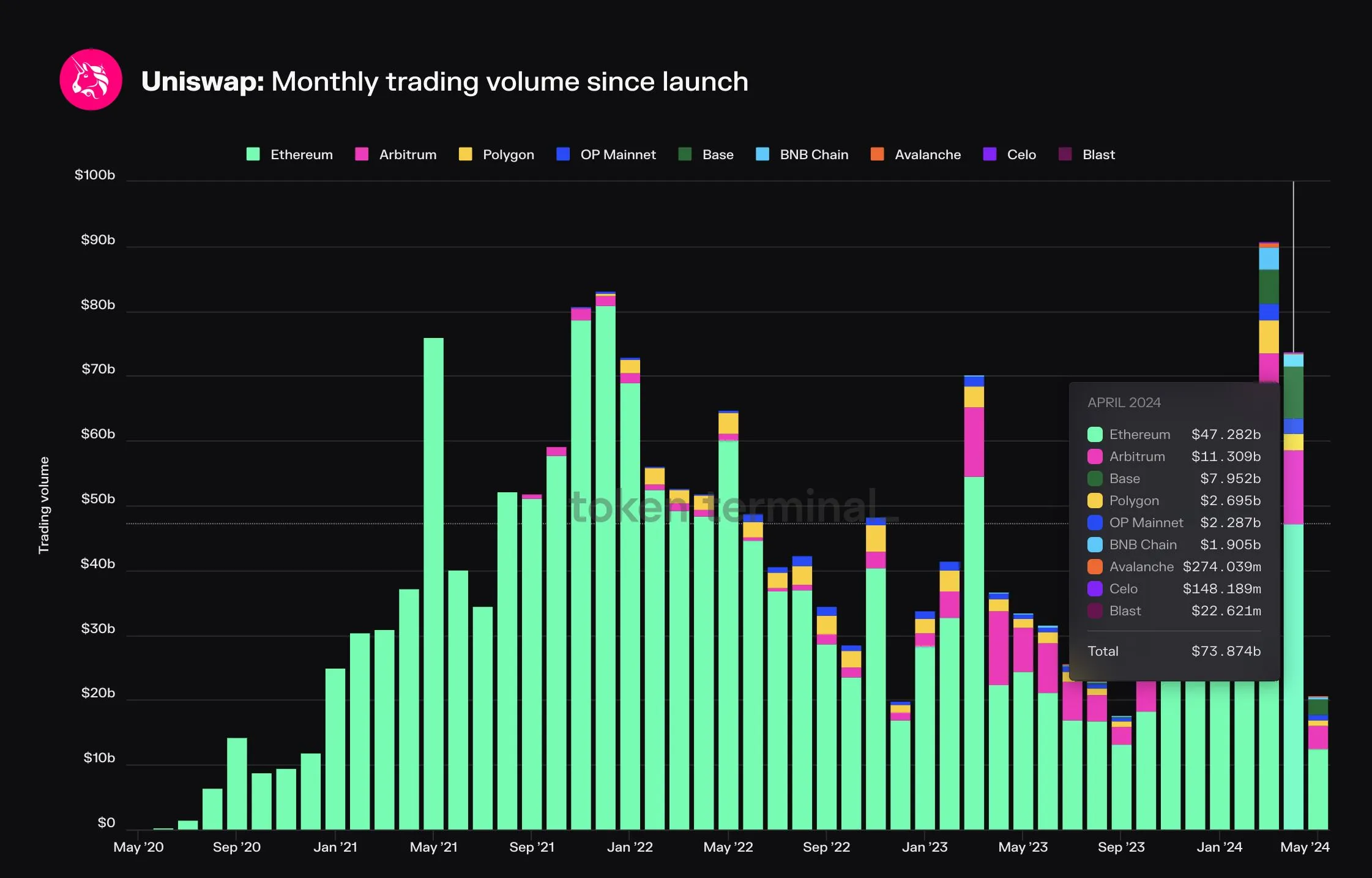 Stacked bar chart of Uniswap monthly trading volume by chain since 2020, with Arbitrum and Base the largest after Ethereum in April 2024
