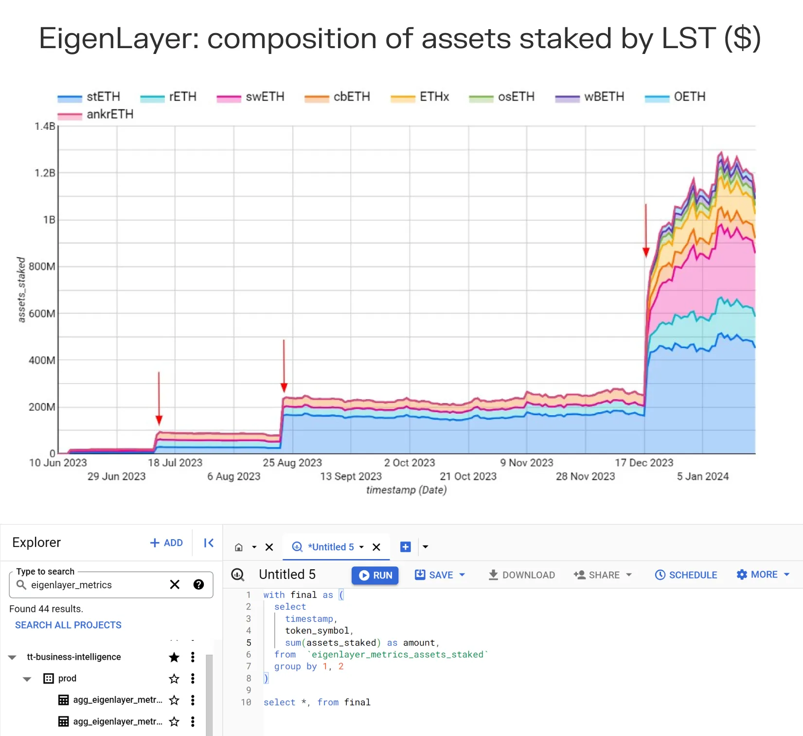 Stacked area chart of EigenLayer assets staked by LST, June 2023 to January 2024, led by stETH, with its BigQuery query