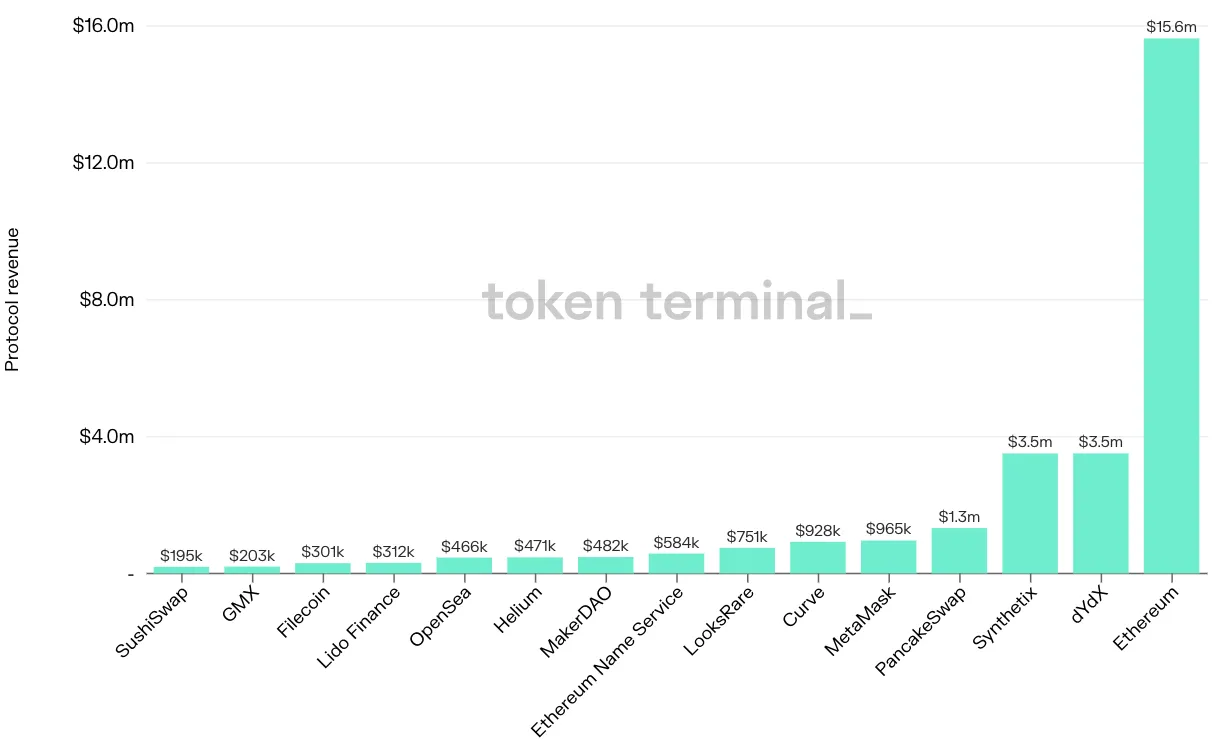 Bar chart of the top 15 projects by protocol revenue in the past 7 days, led by Ethereum at $15.6m, dYdX and Synthetix