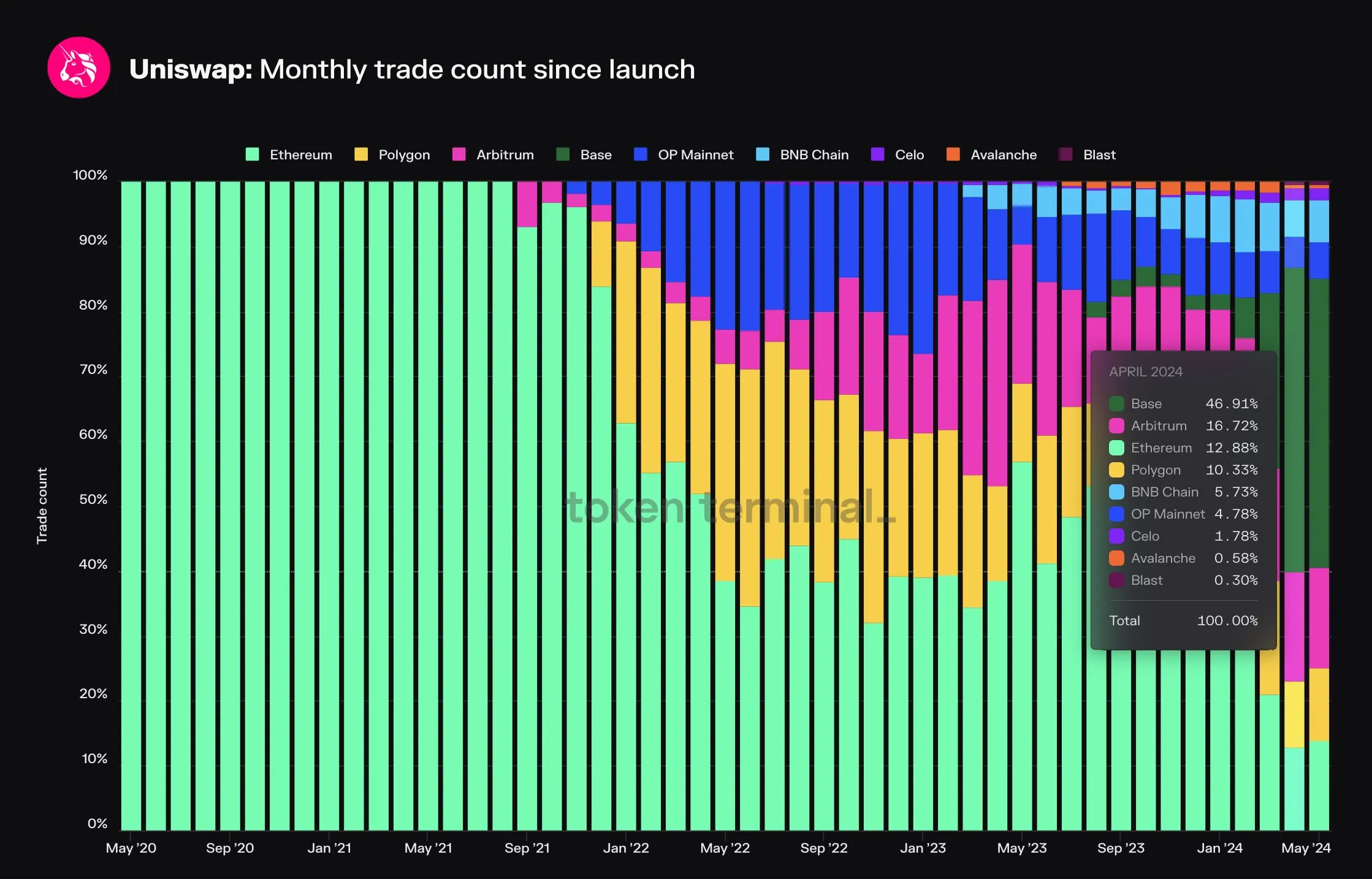 Market share chart of Uniswap trade count by chain since 2020, with Base at 46.9% in April 2024