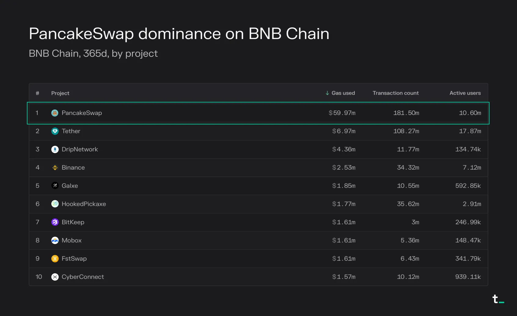 Table of the top 10 projects on BNB Chain by 365-day gas used, led by PancakeSwap on gas, transactions and active users