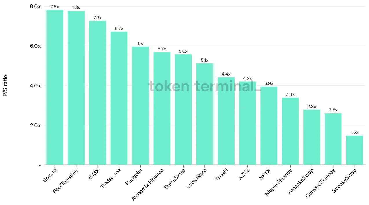 Bar chart of 15 projects by latest P/S ratio, from Solend at 7.8x down to SpookySwap at 1.5x