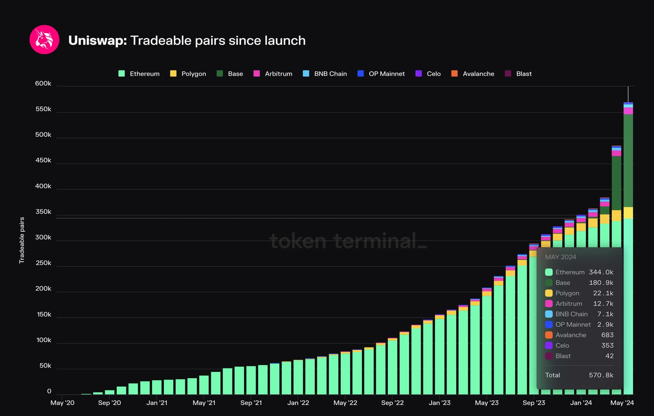 Stacked bar chart of Uniswap tradeable pairs by chain since 2020, with Base adding 180.9K pairs by May 2024