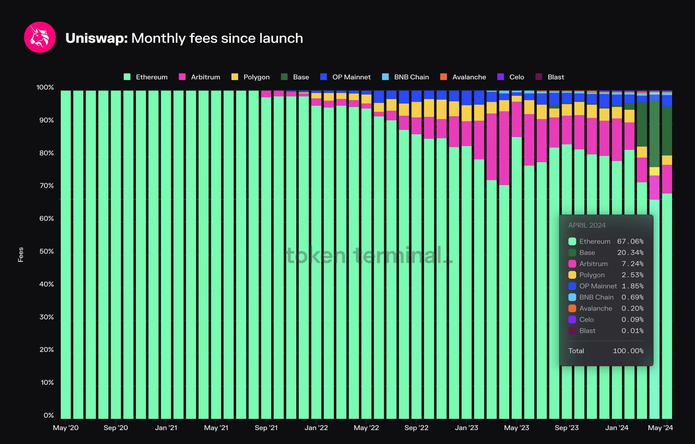 Market share chart of Uniswap fees by chain since 2020, with Base jumping to 20.3% in April 2024