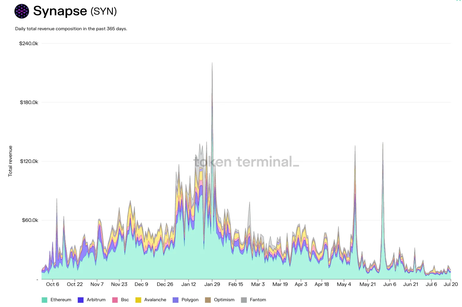 Stacked area chart of Synapse daily total revenue by chain in the past 365 days, led by Ethereum