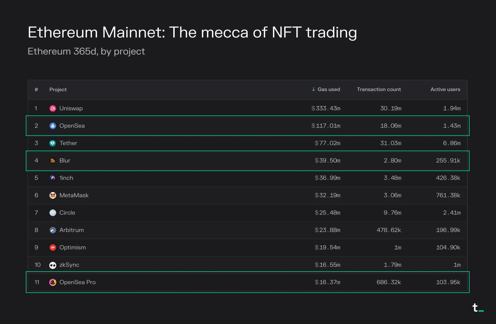 Table of the top projects on Ethereum by 365-day gas used, led by Uniswap, with NFT marketplaces OpenSea, Blur and OpenSea Pro highlighted