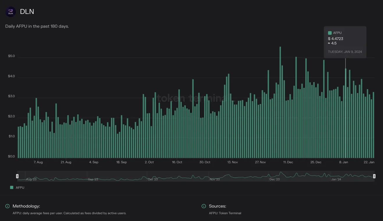 Bar chart of DLN daily AFPU over the past 180 days, rising from about 1.5 to 3-4 dollars per user