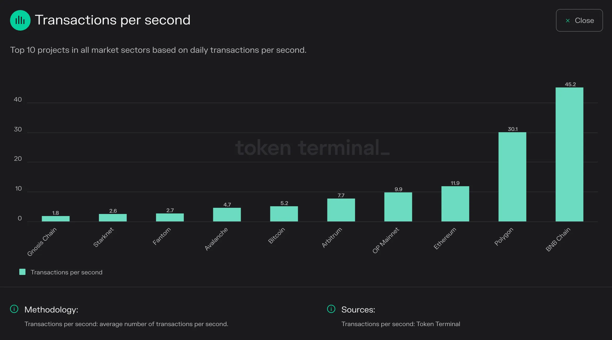 Bar chart of the top 10 projects by daily transactions per second, led by BNB Chain at 45.2 and Polygon at 30.1