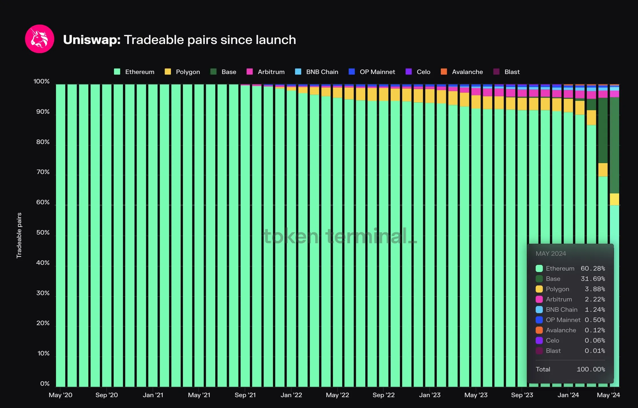 Market share chart of Uniswap tradeable pairs by chain since 2020, with Ethereum at 60.3% and Base at 31.7% in May 2024