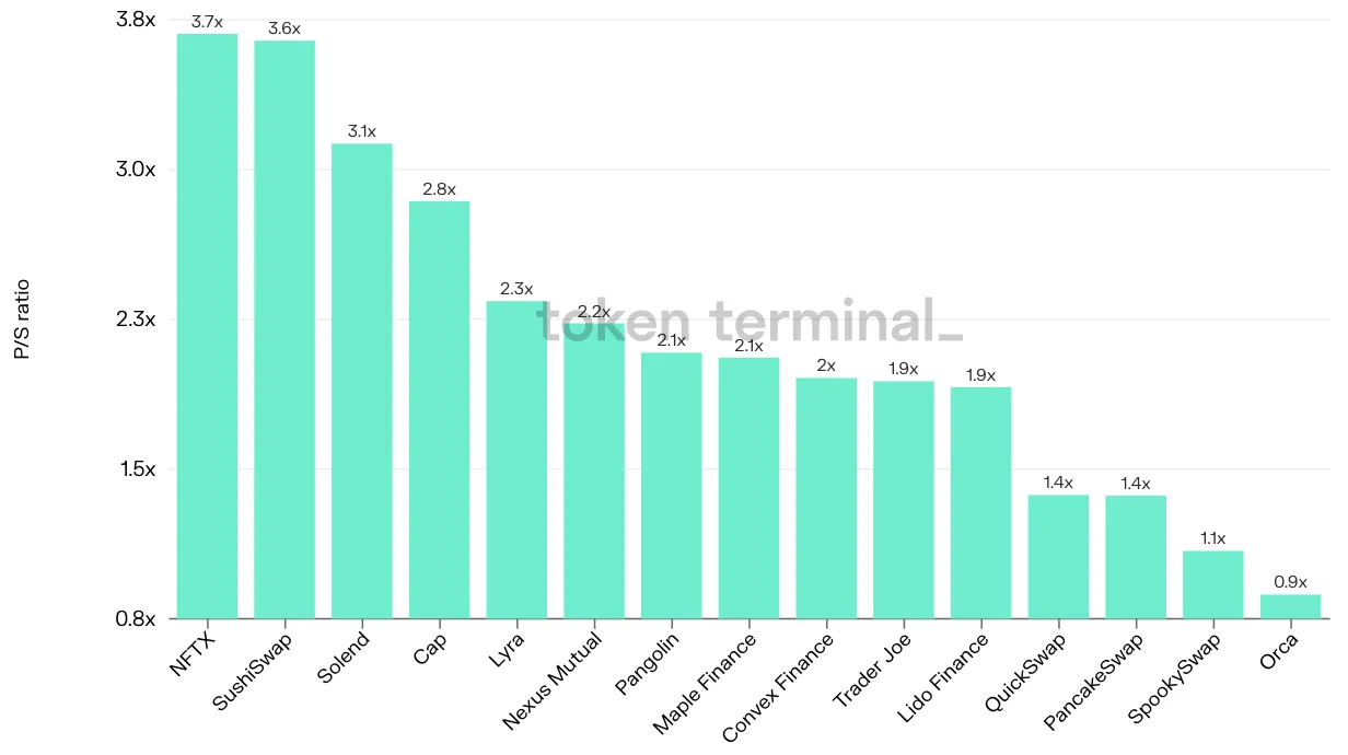 Bar chart of 15 projects by latest P/S ratio, from NFTX at 3.7x down to Orca at 0.9x