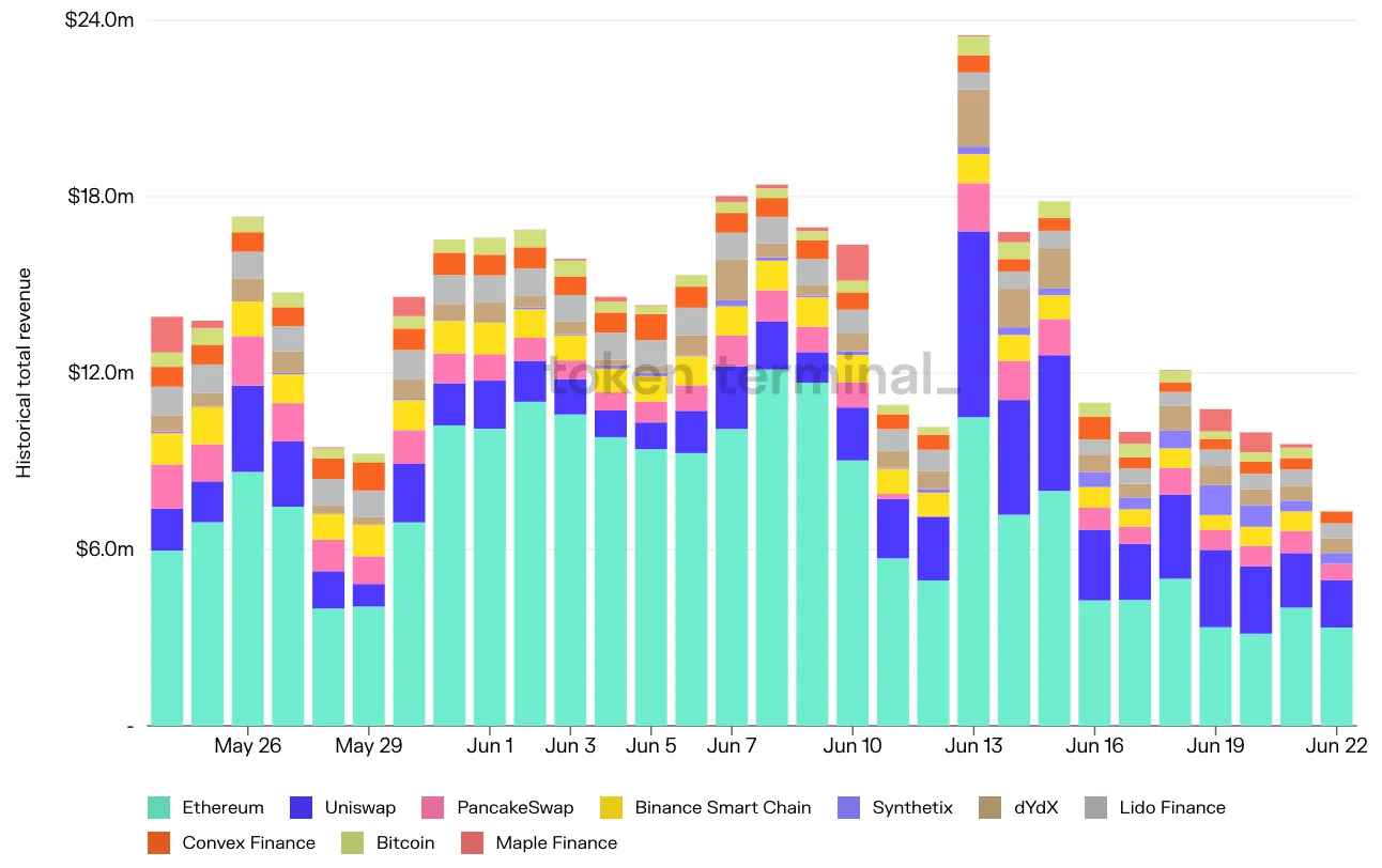 Stacked bar chart of daily total revenue for the top 10 projects, May to June 2022, led by Ethereum and Uniswap