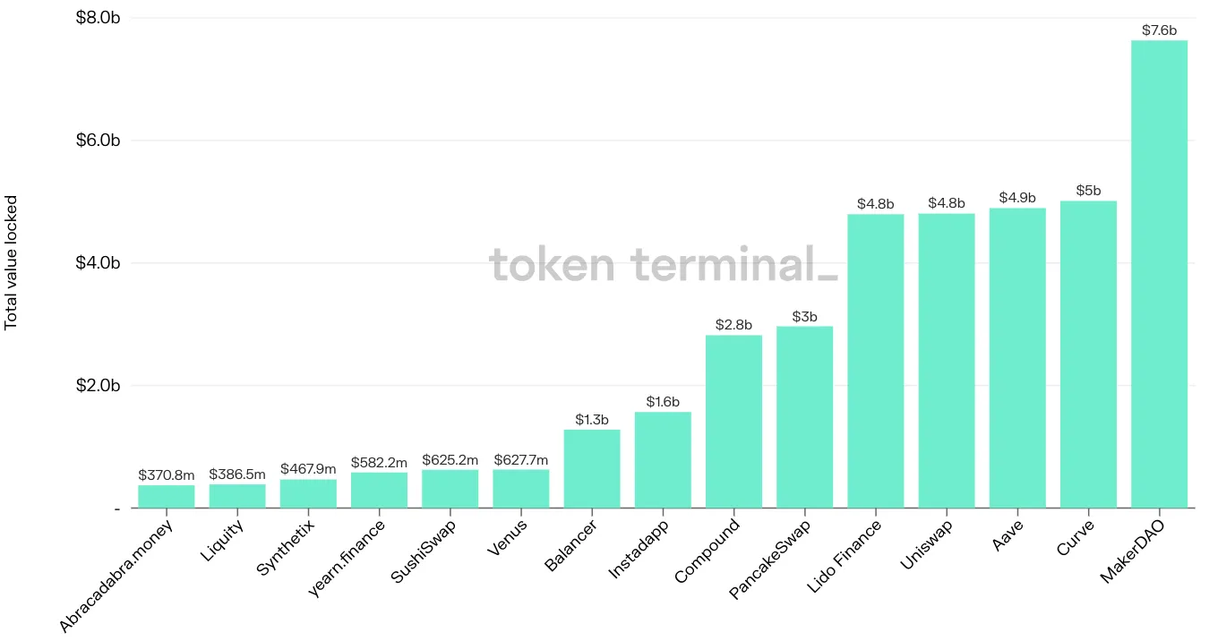 Bar chart of the top 15 projects by latest TVL, led by MakerDAO at $7.6b, Curve and Aave