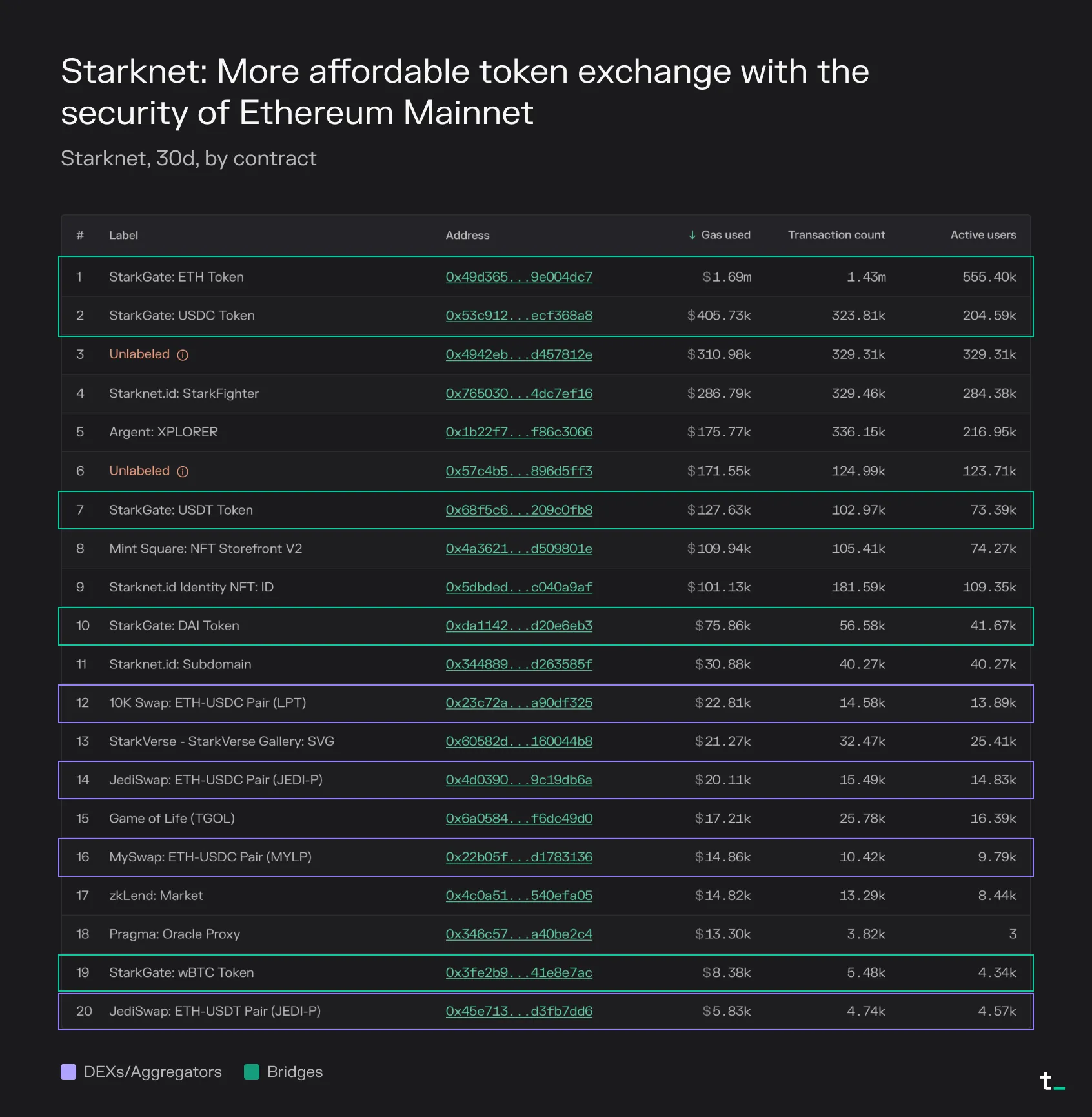 Table of the top 20 Starknet contracts by 30-day gas used, with StarkGate bridge and DEX contracts highlighted, led by StarkGate ETH
