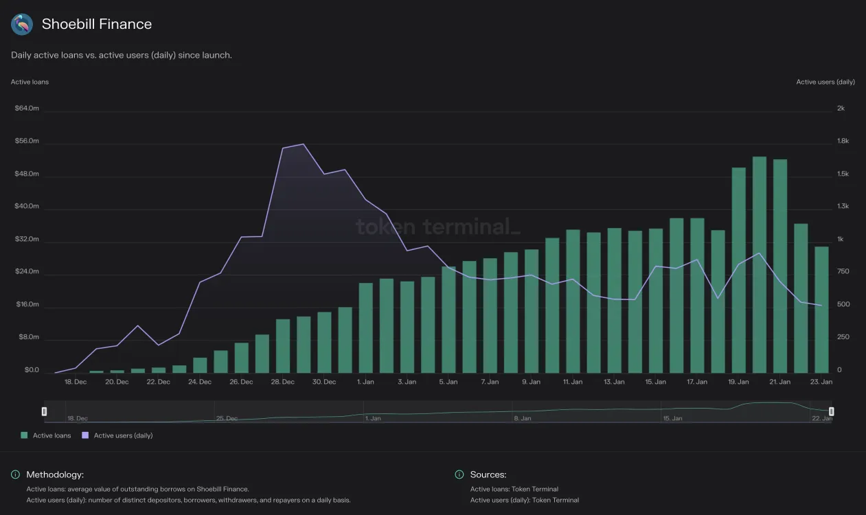 Chart of Shoebill Finance daily active loans vs. daily active users since its December 2023 launch