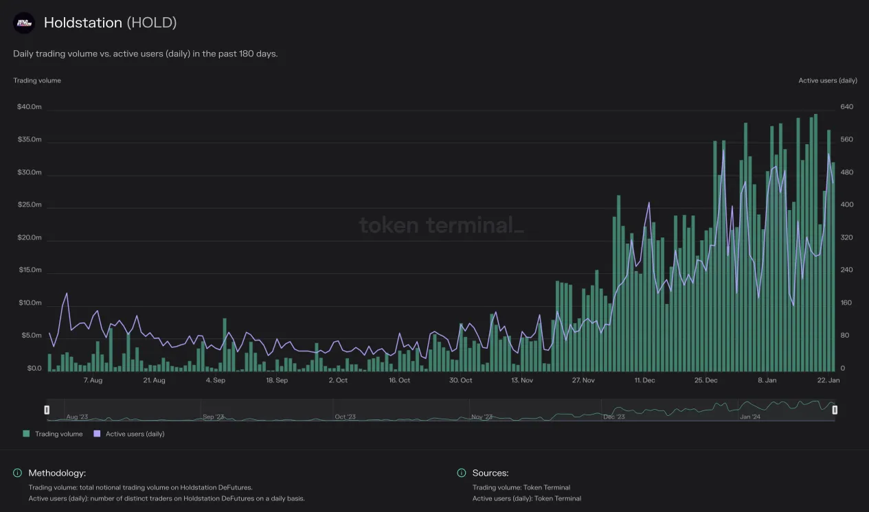 Chart of Holdstation daily trading volume vs. daily active users over the past 180 days, with both rising from late November 2023