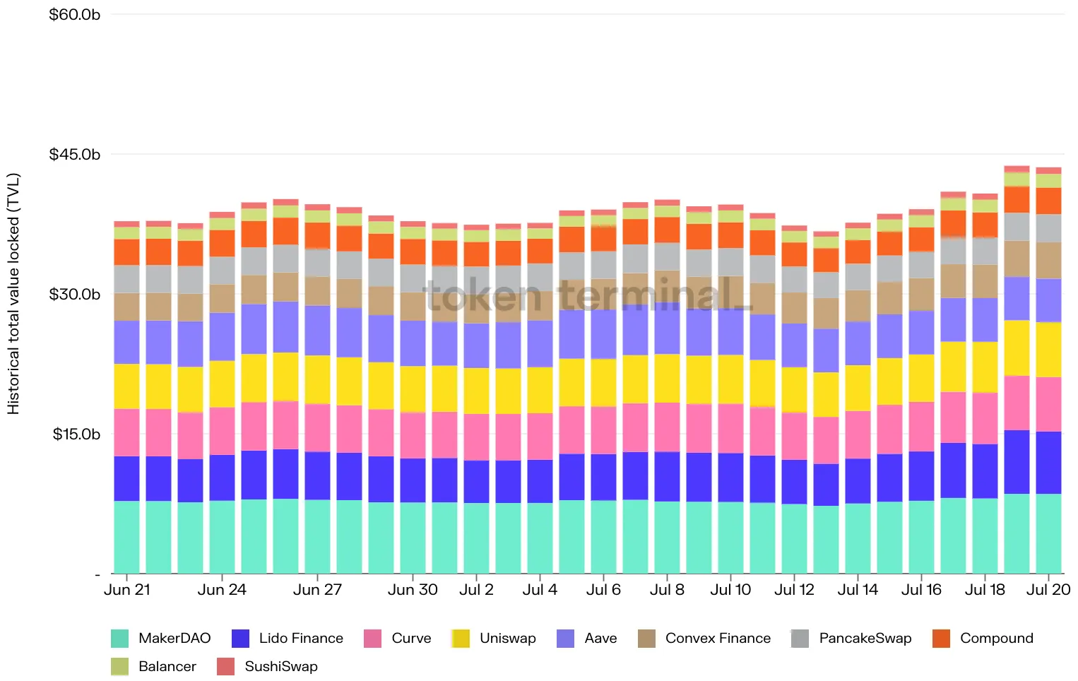 Stacked bar chart of daily TVL for the top 10 projects, June to July 2022, rising from about $38b to over $42b