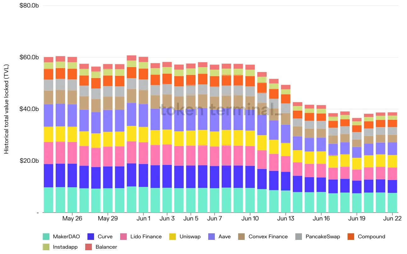 Stacked bar chart of daily TVL for the top 10 projects, May to June 2022, with total TVL falling from about $60b to under $40b