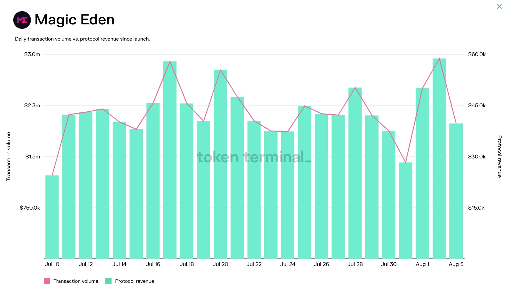 Chart of Magic Eden daily transaction volume and protocol revenue, July to August 2022